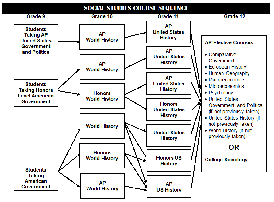 Social Studies Course Sequence