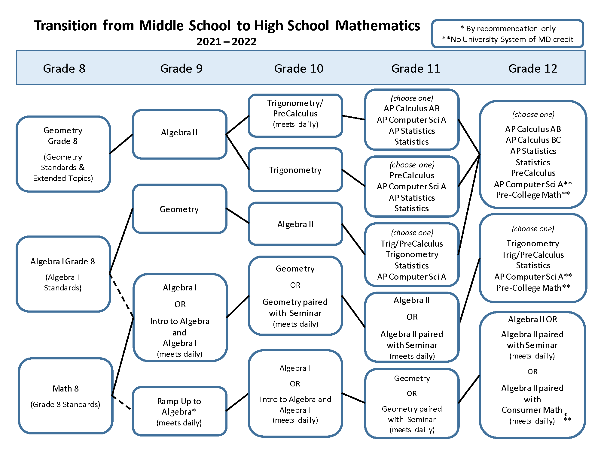 Mathematics Course Sequence