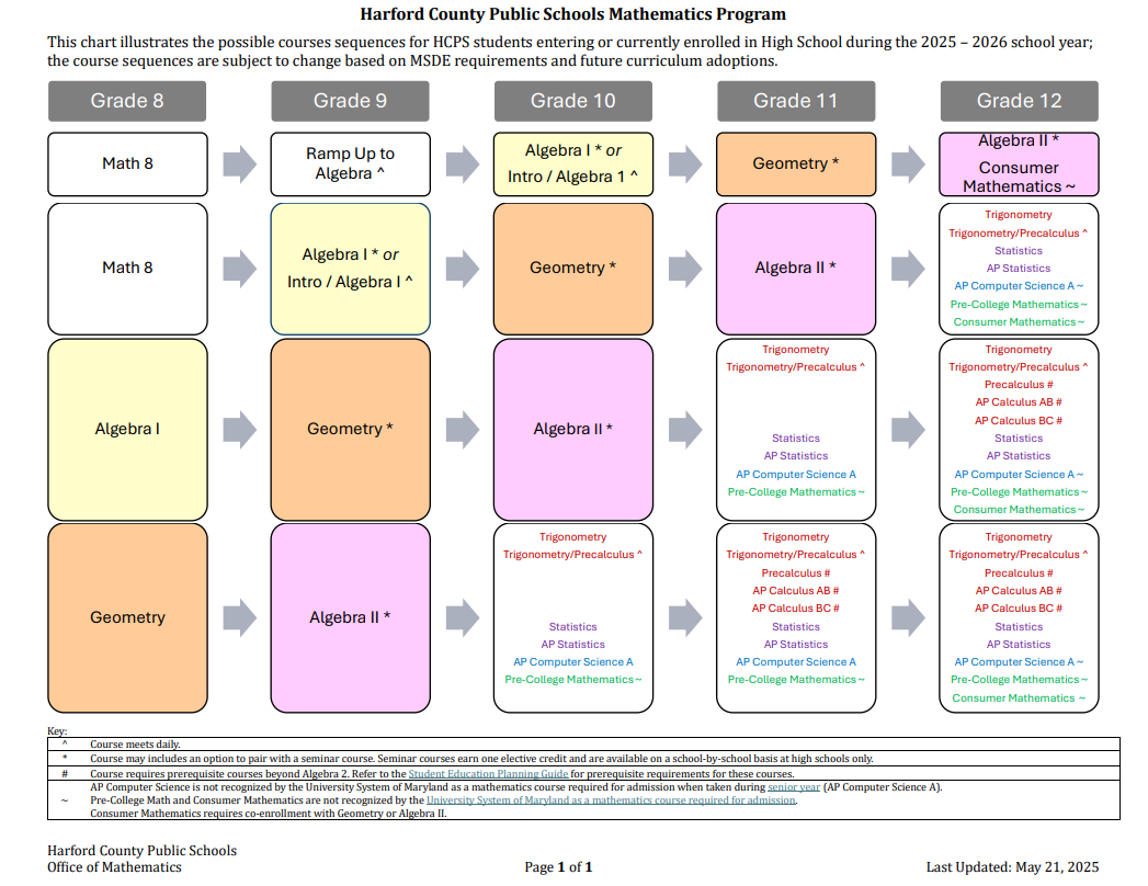 Mathematics Course Sequence