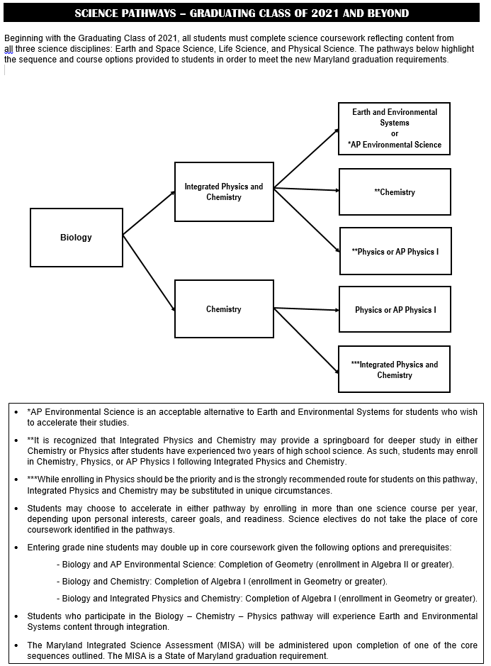 University Of Maryland Ap Credit Chart