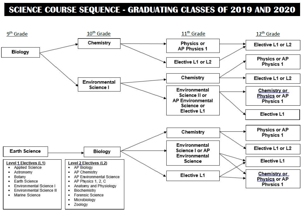 University Of Maryland Ap Credit Chart