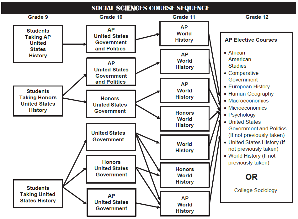 Social Studies Course Sequence