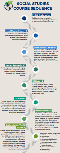 Course Sequence Flow Chart