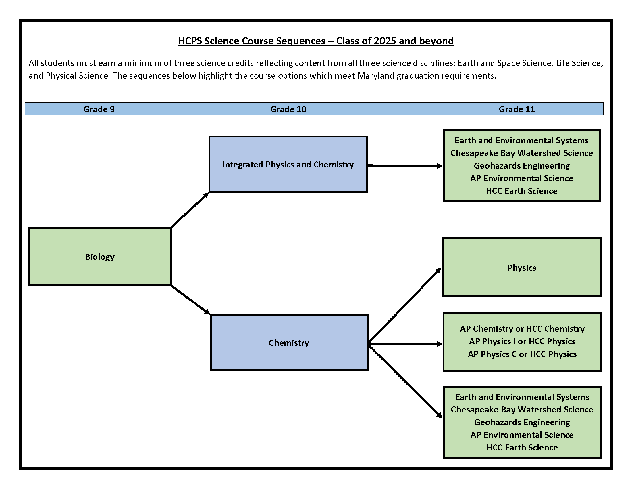 Science Course Sequence for Students